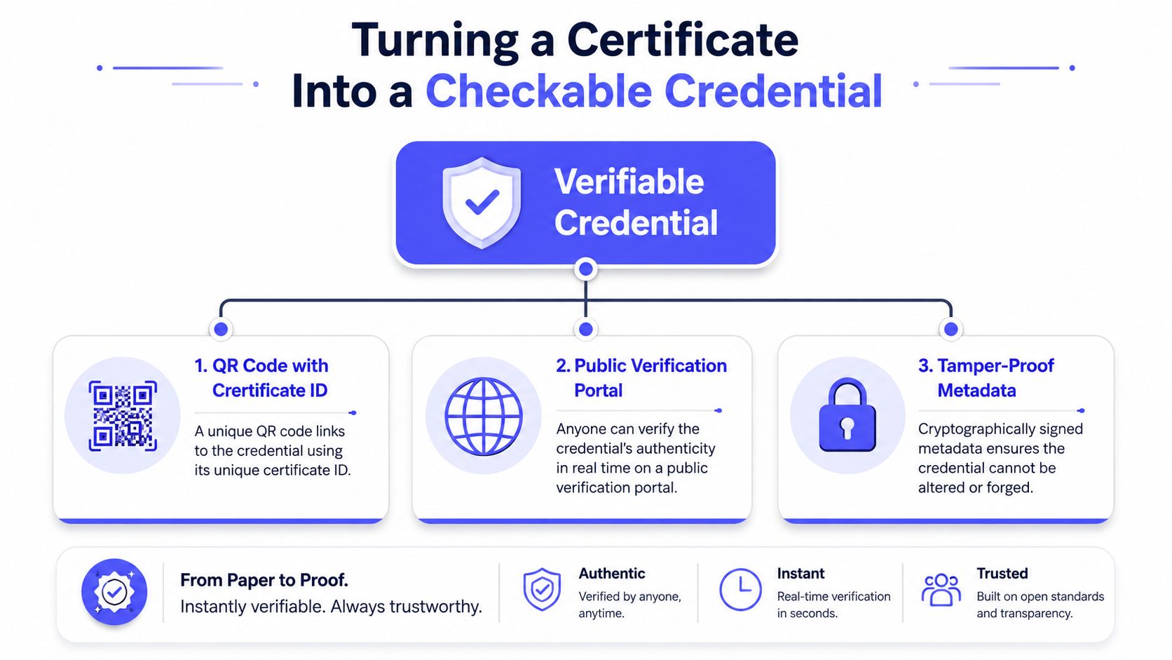 A diagram illustrating how a paper certificate is transformed into a secure
and verifiable digital credential online.