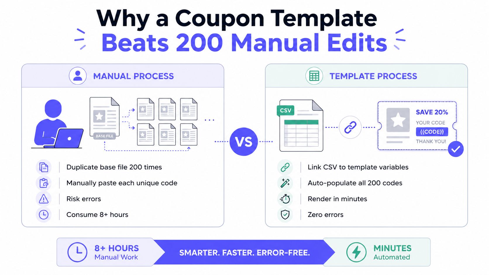A comparison graphic showing how using a coupon template is faster and
error-free versus manual editing.