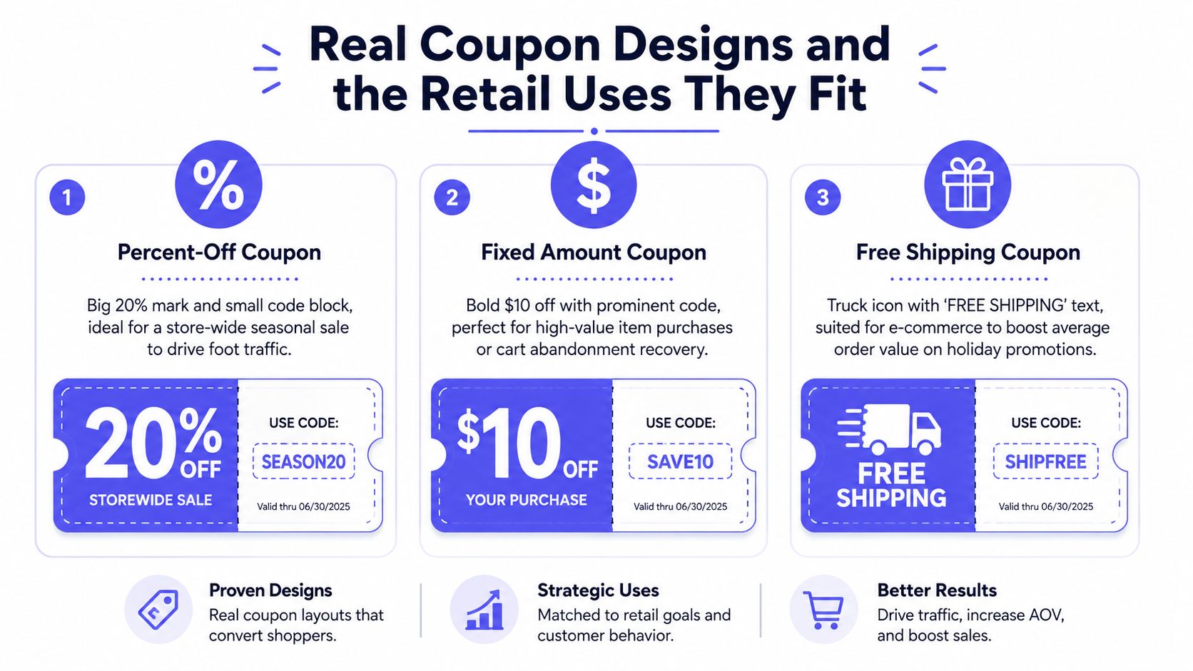 A graphic showing three types of retail coupon templates: percent-off, fixed
amount, and free shipping designs.