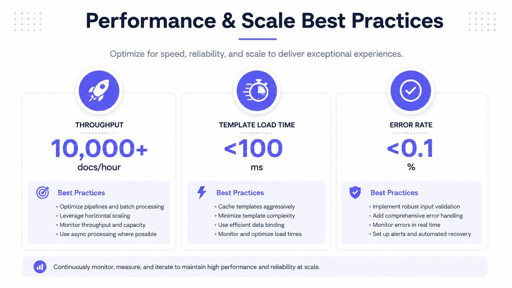 An infographic illustrating performance and scale best practices for document
automation, featuring key metrics and actionable
strategies.