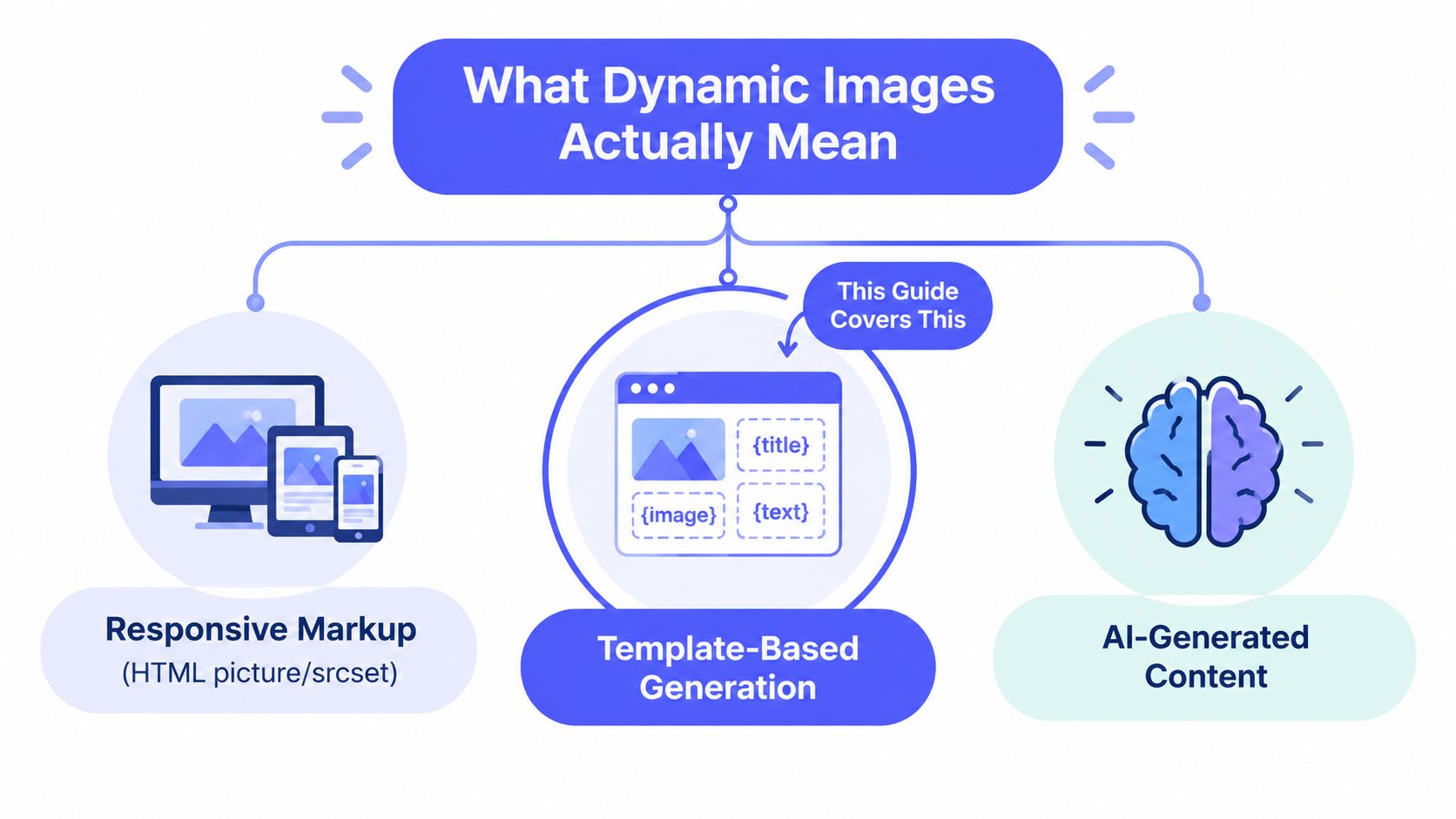 A diagram explaining three types of dynamic images: responsive markup,
template-based generation, and AI-generated content.