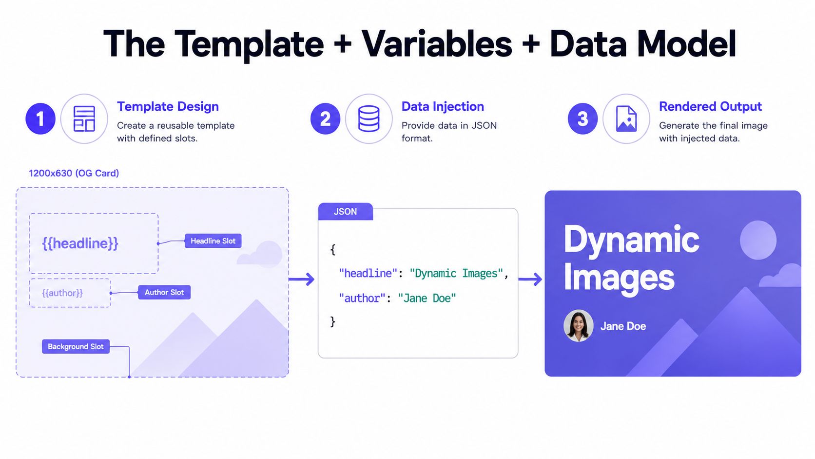 A diagram illustrating the workflow of template design, data injection, and
generating a final rendered dynamic image.