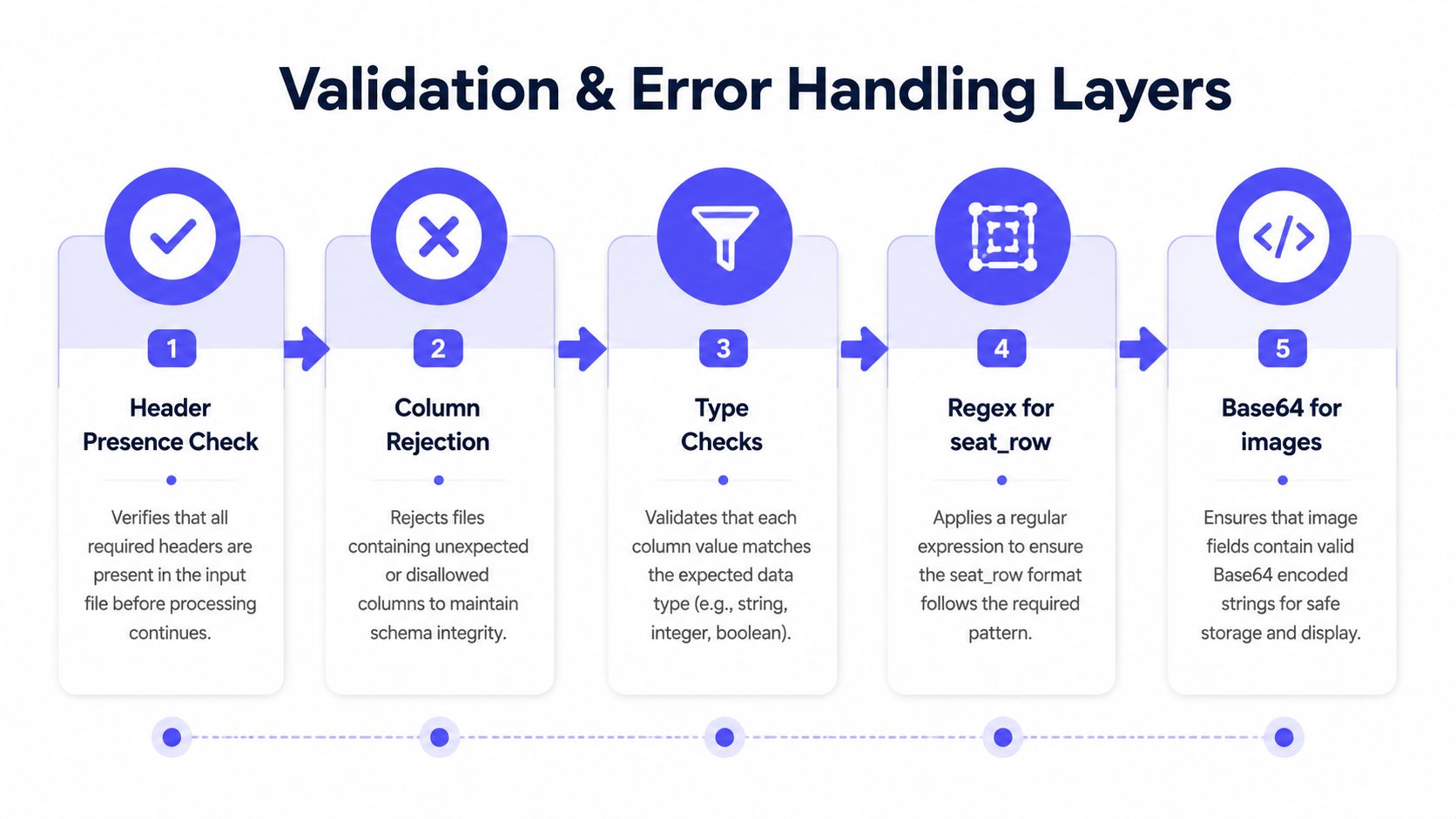 A diagram illustrating the five layers of data validation and error handling
for event ticket templates.