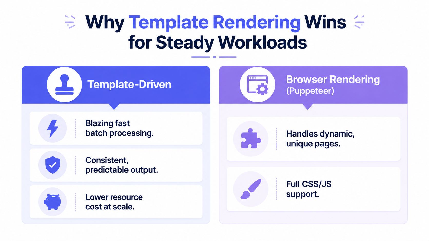 A comparison chart showing benefits of template-driven rendering versus
browser rendering for steady workloads and scaling.