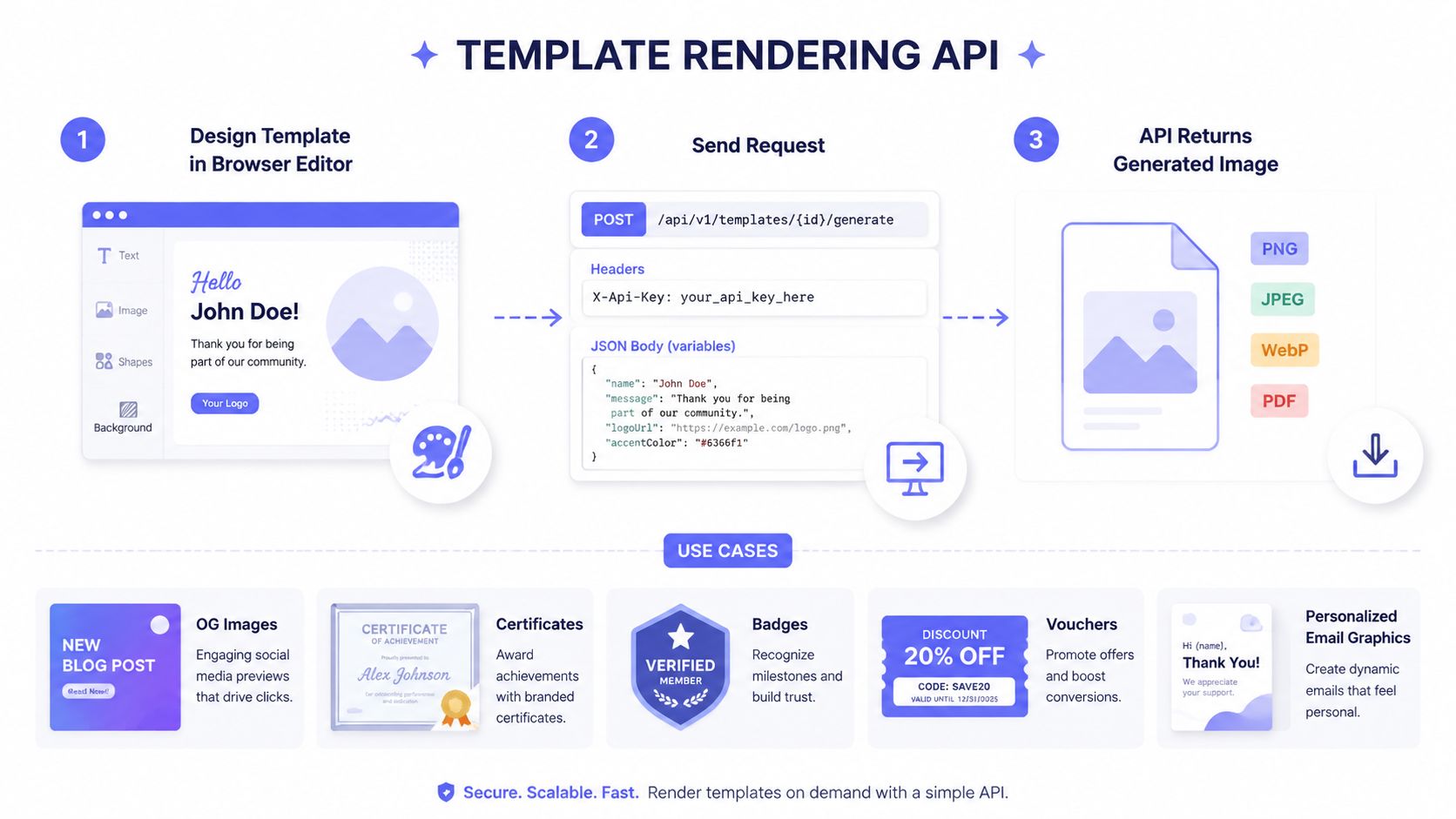 A diagram illustrating a three-step template rendering API process for
creating dynamic images and personalized marketing
graphics.
