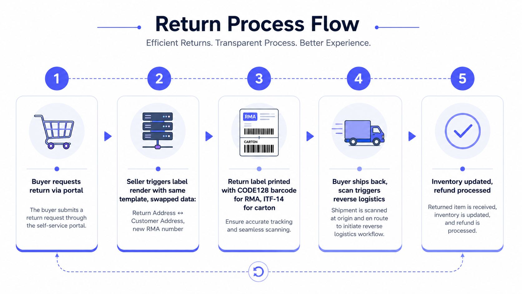 A five-step infographic illustrating the professional return process flow for
e-commerce, from request to refund.